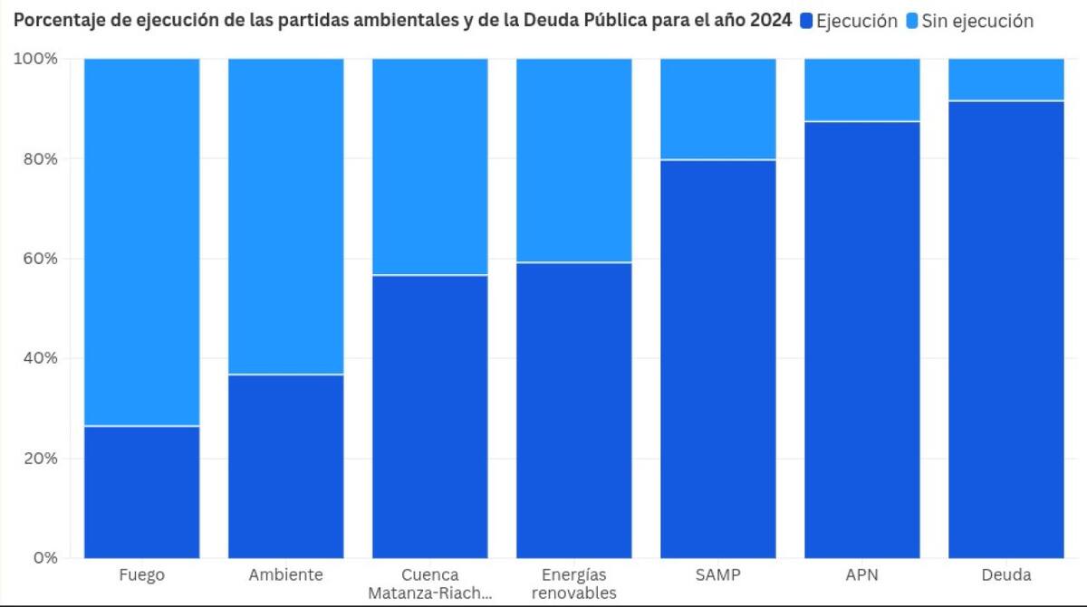 Ejecución del Presupuesto en ambiente. Fuente: Monitor Ambiental de la Fundación Ambiente y Recursos Naturales (FARN)
