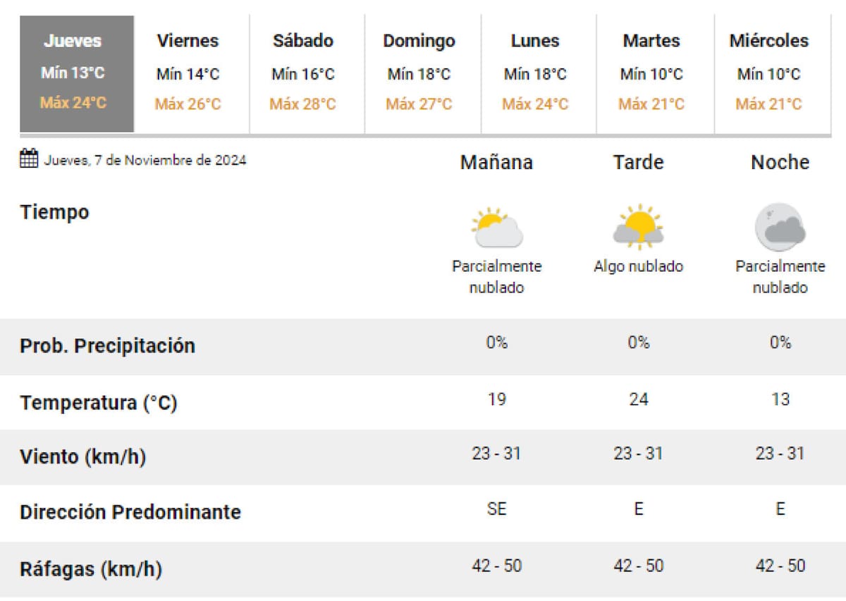 El clima de este jueves 7 de noviembre en la Ciudad de Buenos Aires. Foto: SMN.