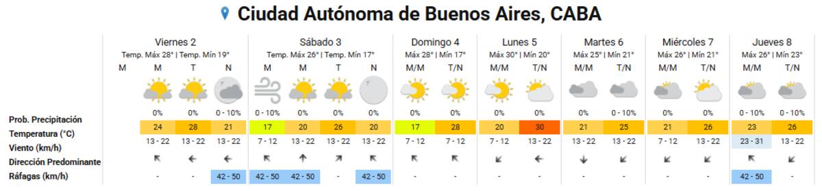 El clima en Buenos Aires en los primeros días del 2026.