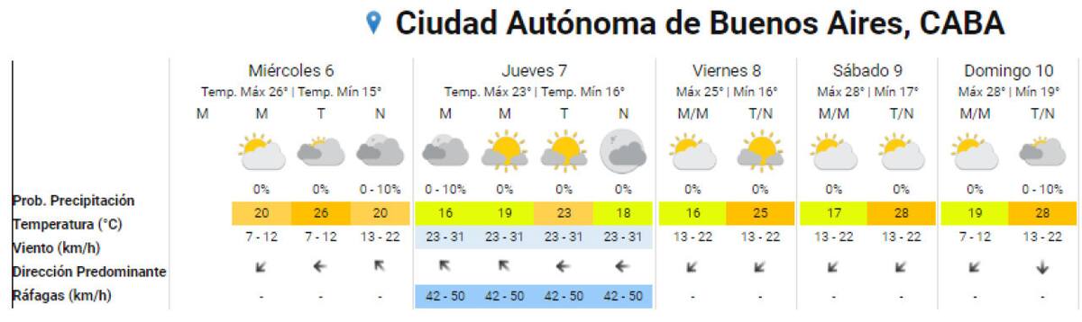 El clima en Buenos Aires para lo que resta de la semana. Foto: SMN.