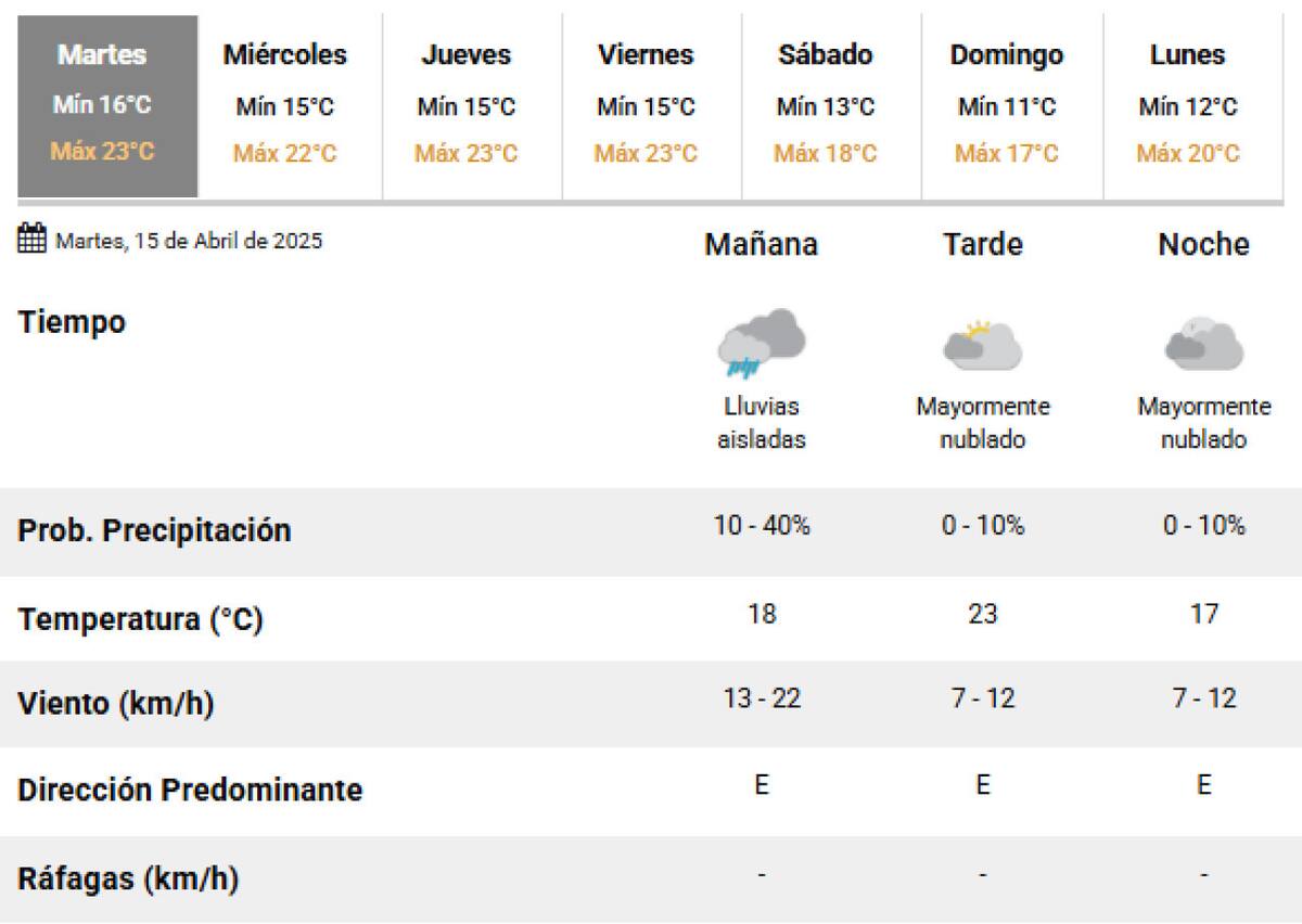 El clima en la Ciudad de Buenos Aires este martes 15 de abril. Foto: SMN.