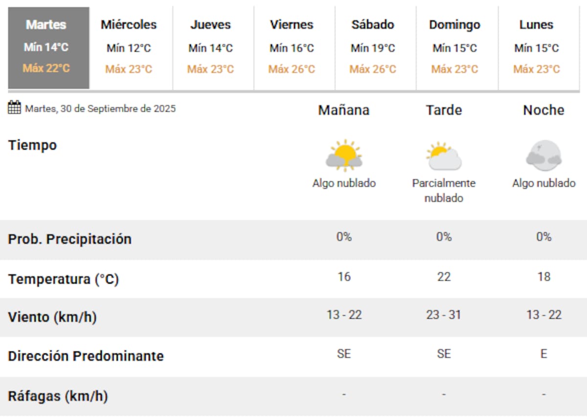 El clima en la Ciudad de Buenos Aires este martes 30 de septiembre.
