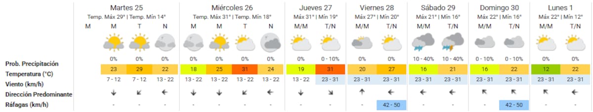 El clima extendido de la semana en Buenos Aires.