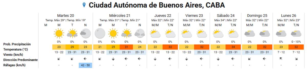 El clima extendido en Buenos Aires.