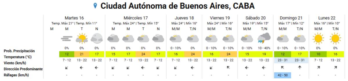 El clima extendido en la Ciudad de Buenos Aires.