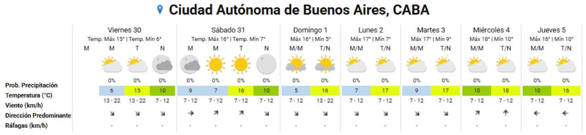 El clima extendido en la Ciudad de Buenos Aires. Foto: SMN.
