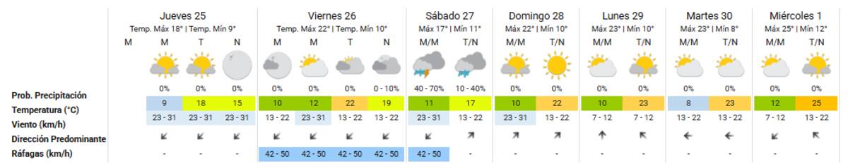 El clima extendido para Buenos Aires.