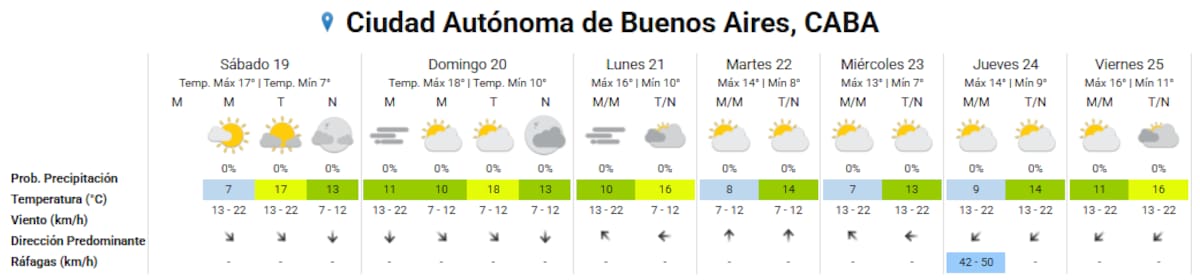 El clima extendido para la Ciudad de Buenos Aires.