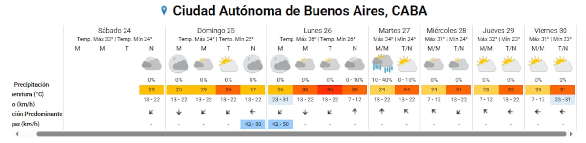 El clima extendido y la ola de calor en Buenos Aires.