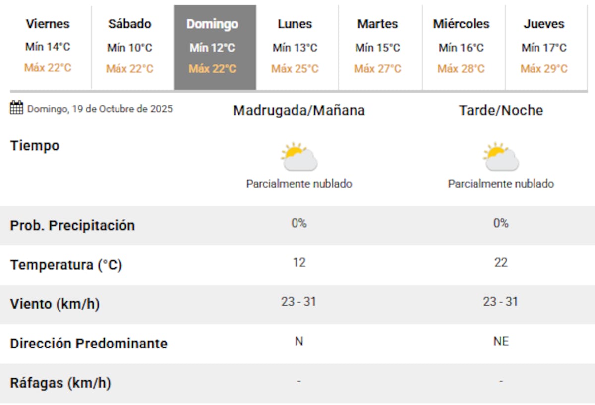 El clima para el Día de la Madre en Buenos Aires.