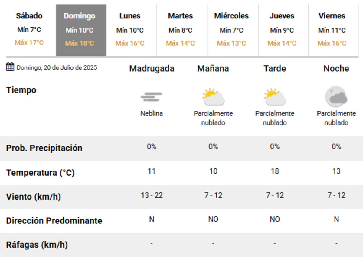 El clima para el Día del Amigo en la Ciudad de Buenos Aires.