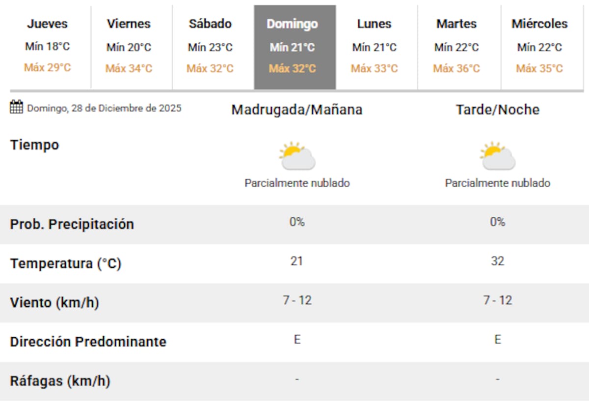 El clima para el domingo 28 de diciembre en Buenos Aires.