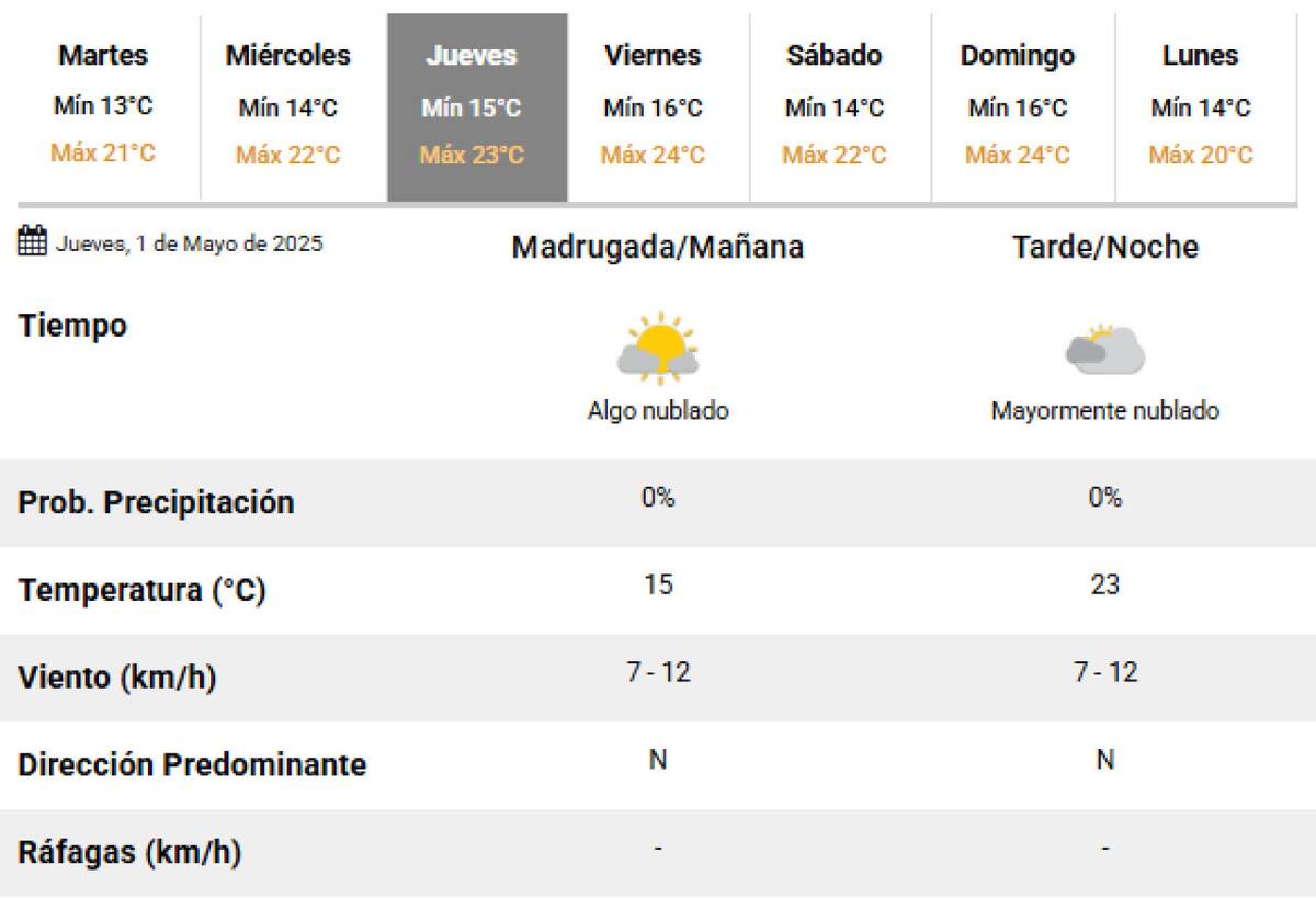 El clima para el jueves 1 de mayo, el Día del Trabajador. Foto: SMN.