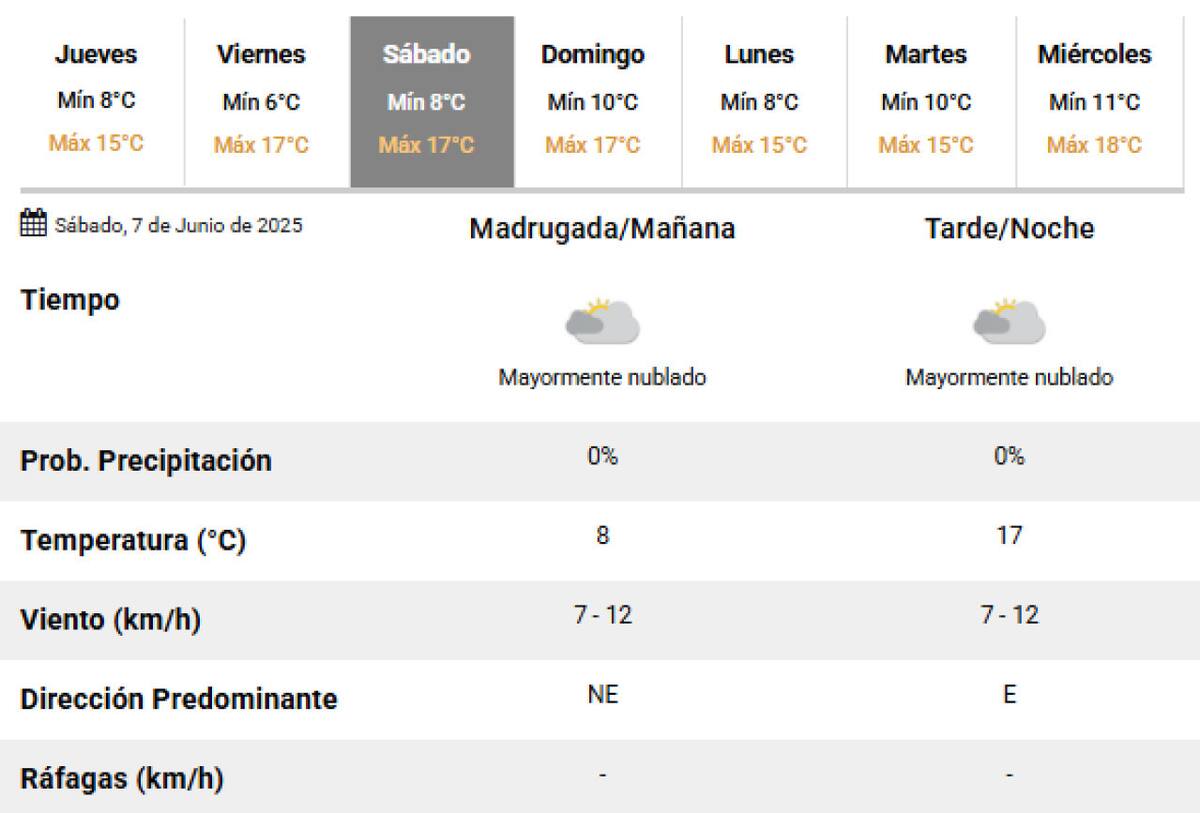 El clima para el próximo sábado en la Ciudad de Buenos Aires. Foto: SMN.