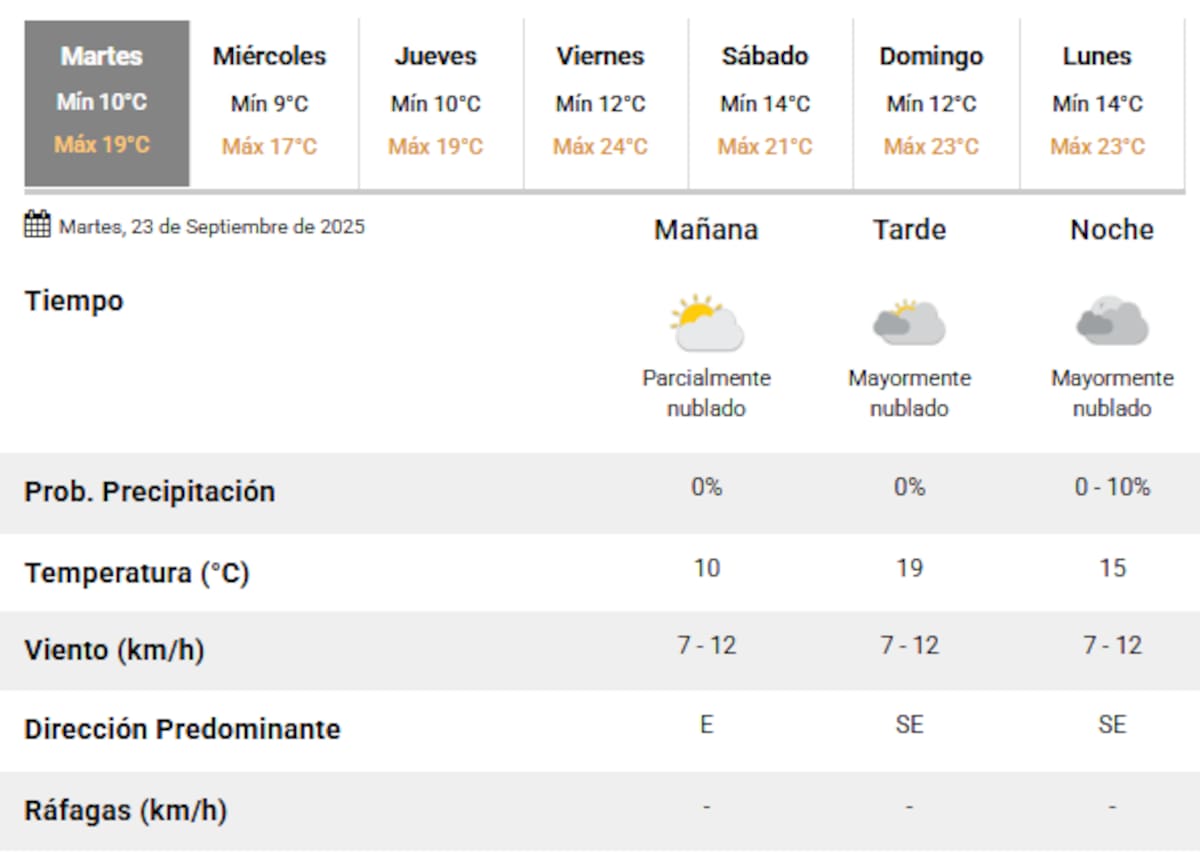 El clima para este martes 23 de septiembre en la Ciudad de Buenos Aires.