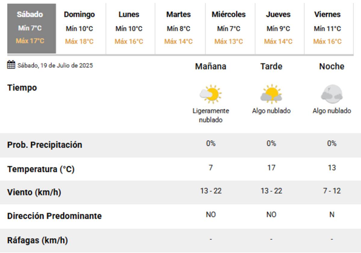 El clima para este sábado 19 de julio en la Ciudad de Buenos Aires.