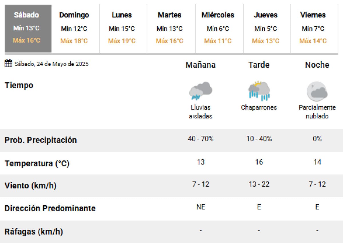 El clima para este sábado 24 de mayo en la Ciudad de Buenos Aires. Foto: SMN.