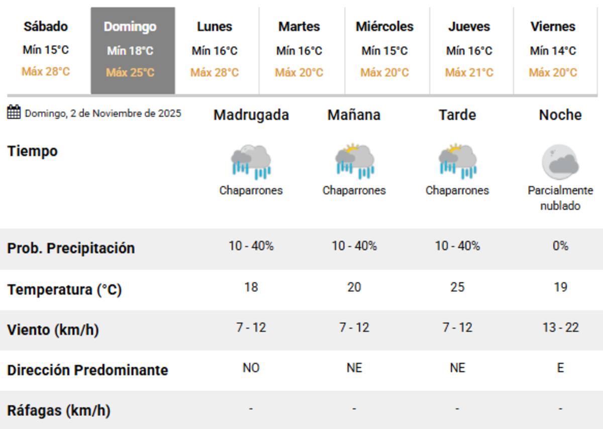El fin de semana tendrá lluvias antes de lo esperado en Buenos Aires.