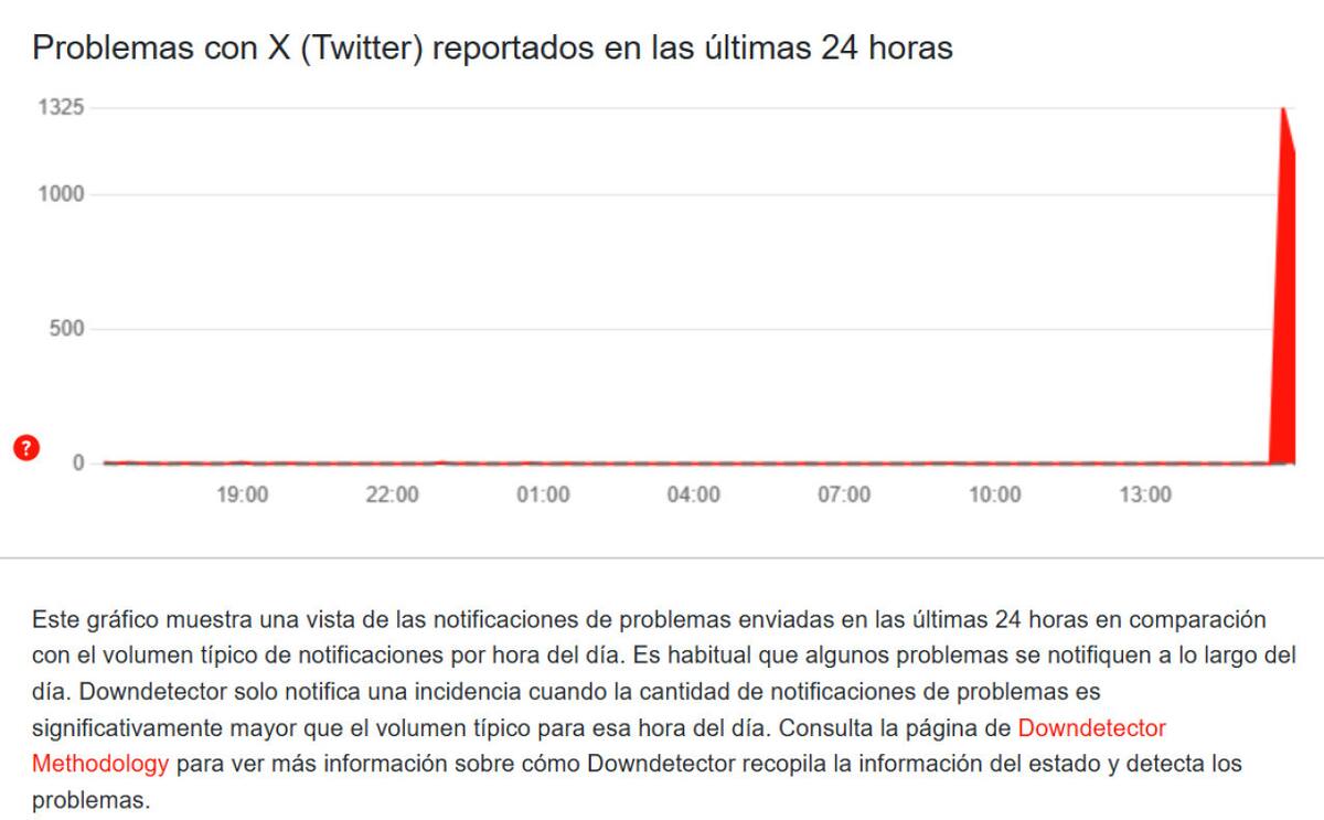 El gráfico de la caída de X. Foto: DownDetector