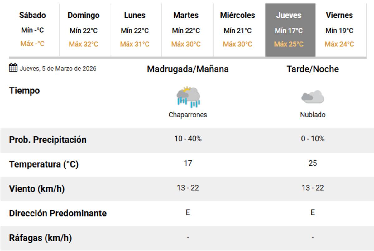El jueves 5 de marzo llegan nuevas lluvias a CABA.
