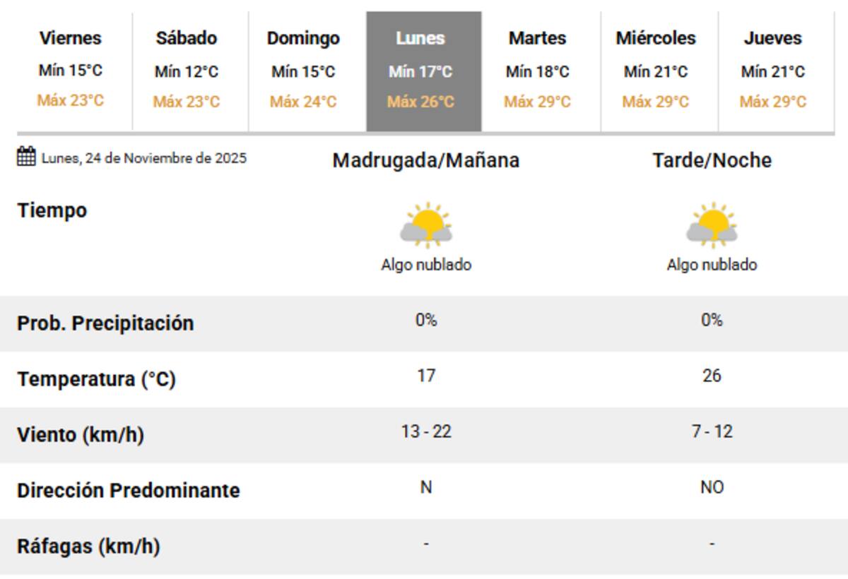 El lunes 24 de noviembre será el día más caluroso del fin de semana largo.