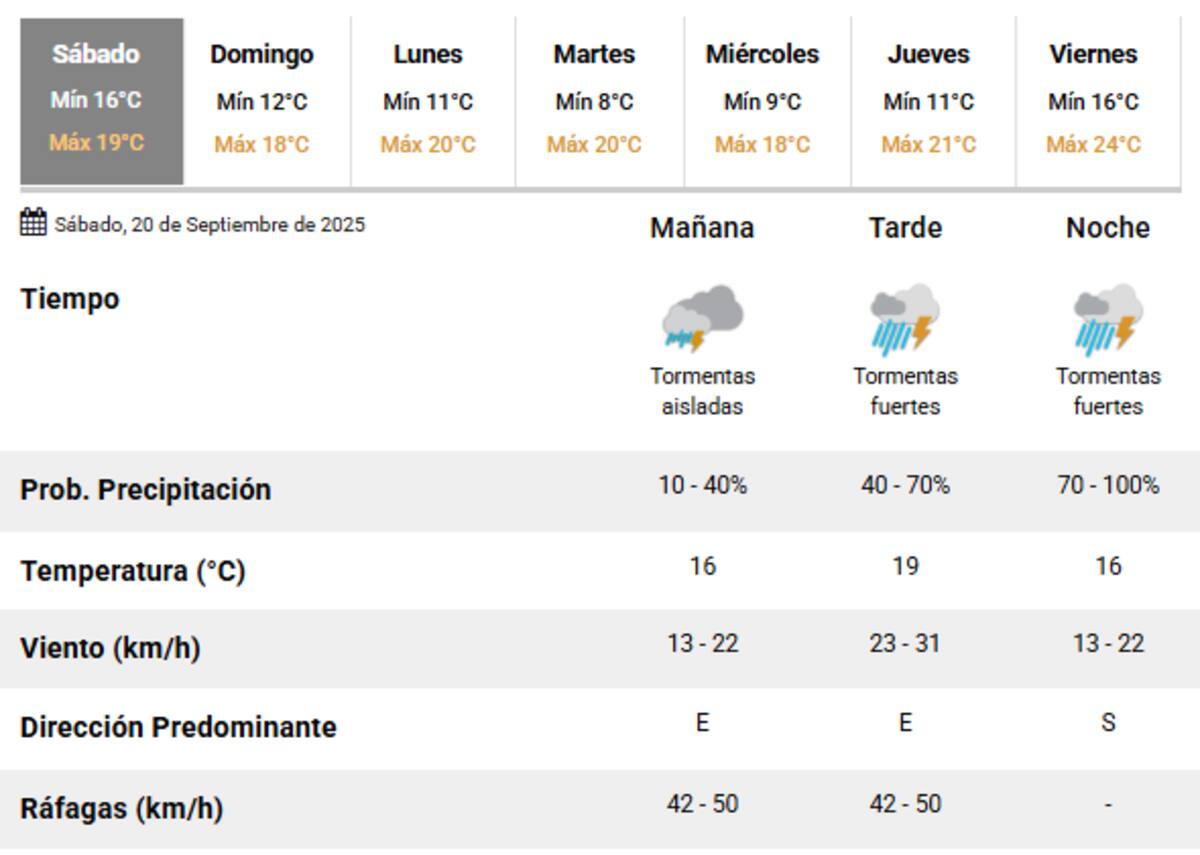 El pronóstico del tiempo para este sábado 20 de septiembre.