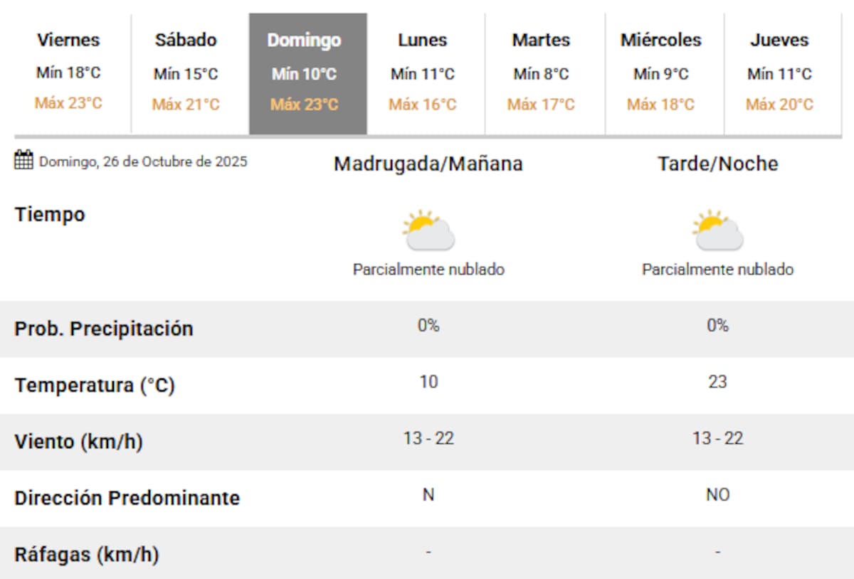 El pronóstico para el día de las elecciones 2025 en Buenos Aires.