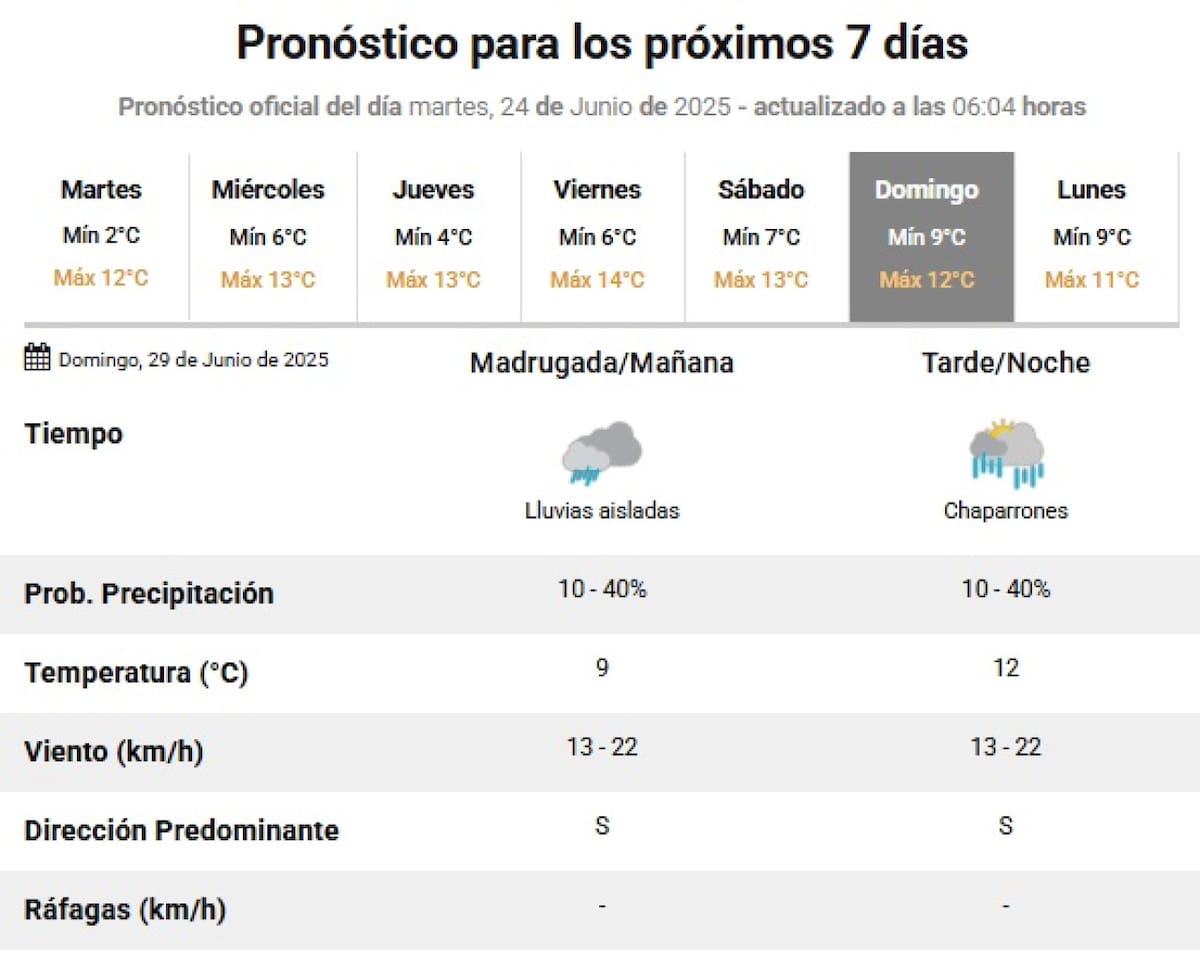 El próximo domingo retornarán las lluvias a la Ciudad de Buenos Aires. Foto: SMN.