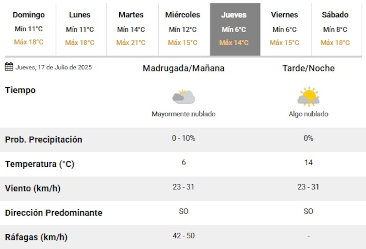 El próximo jueves vuelve la ola de frío a la Ciudad de Buenos Aires.