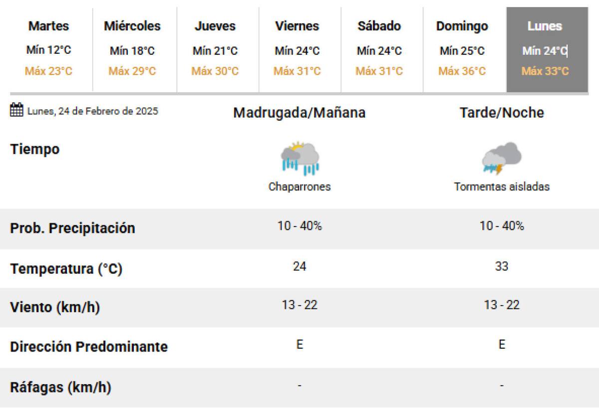 El próximo lunes llegarán las lluvias a la Ciudad de Buenos Aires. Foto: SMN.