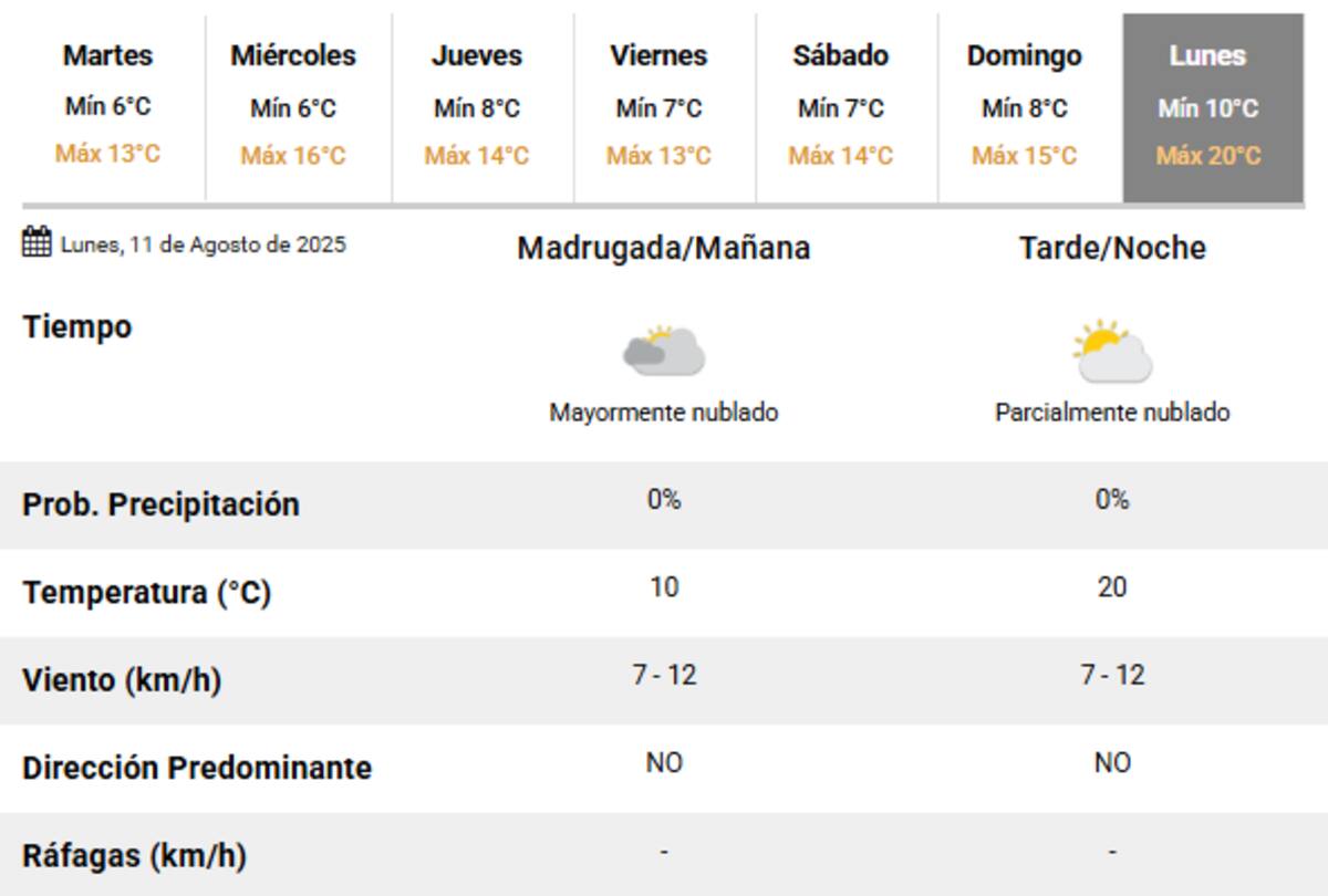 El próximo lunes volverá el calor a la Ciudad de Buenos Aires.