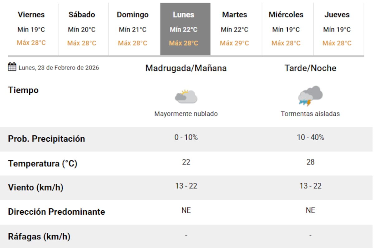 El próximo lunes vuelven las tormentas a la Ciudad de Buenos Aires.