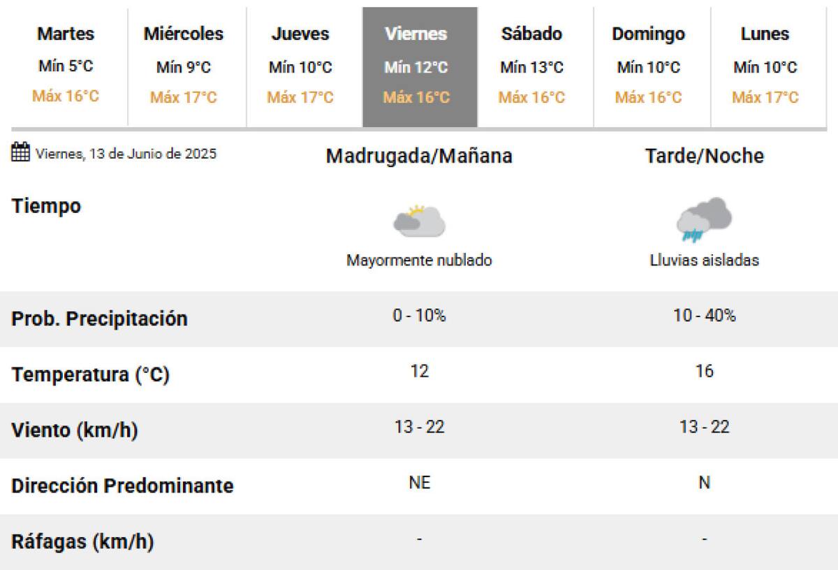 El próximo viernes llegan las lluvias a la Ciudad de Buenos Aires. Foto: SMN.