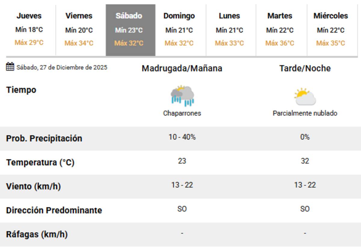 El sábado 27 de diciembre vuelven las lluvias a Buenos Aires.