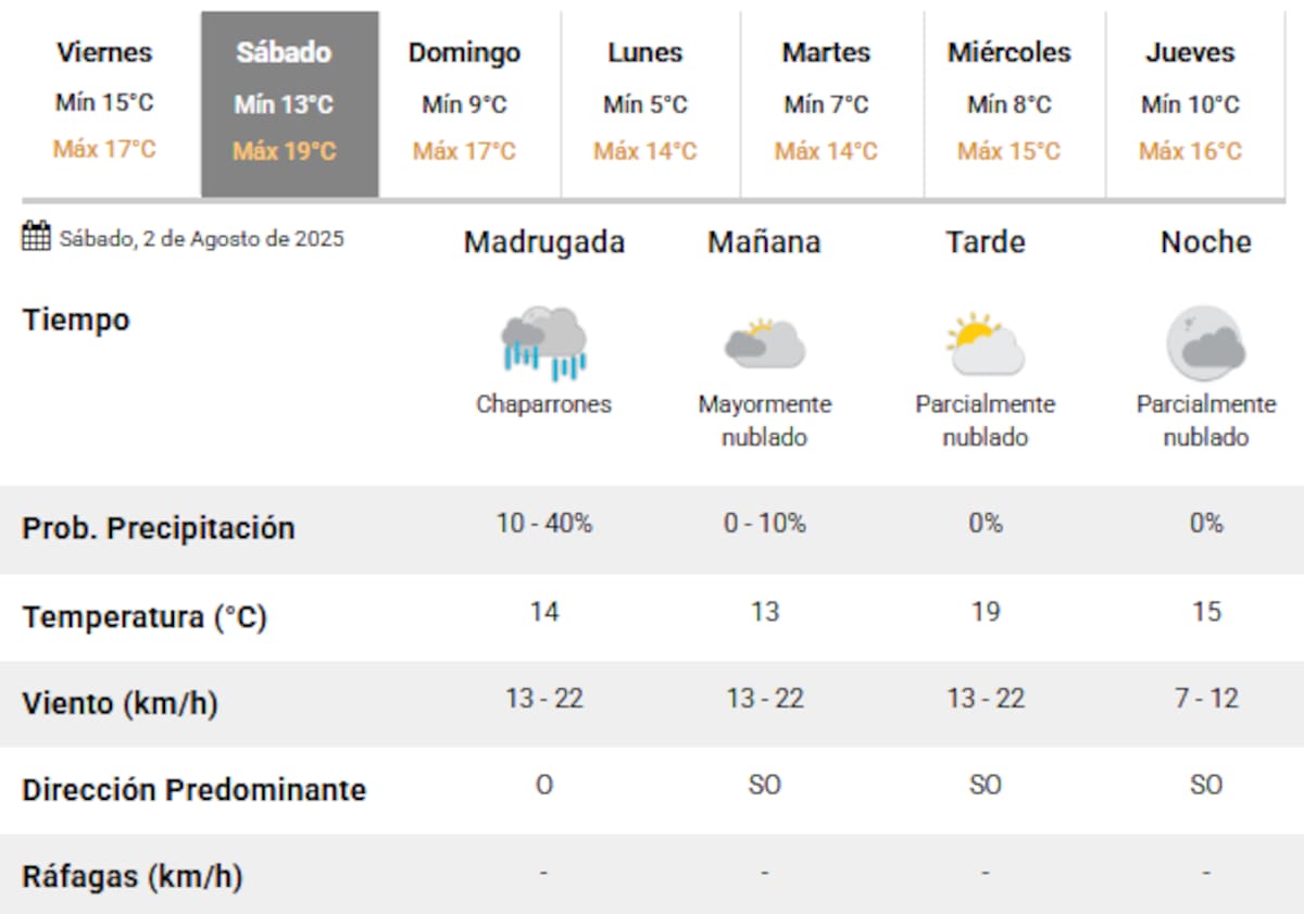 El sábado habrá lluvias también sobre la Ciudad de Buenos Aires.