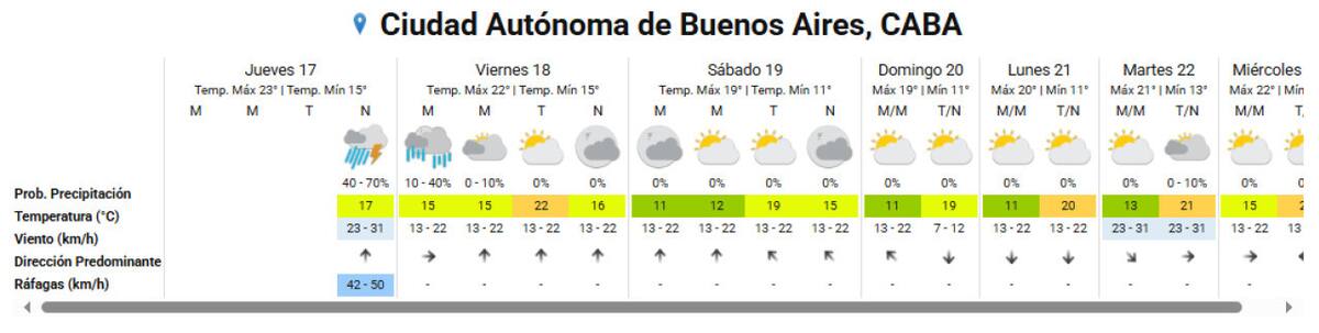 El sábado y domingo serán los días más frescos del fin de semana largo. Foto: SMN.