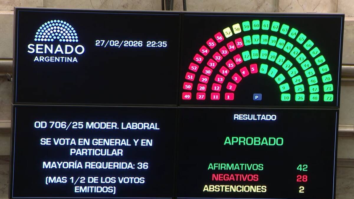 Es ley: el Senado aprobó la Reforma Laboral en el cierre de las sesiones extraordinarias