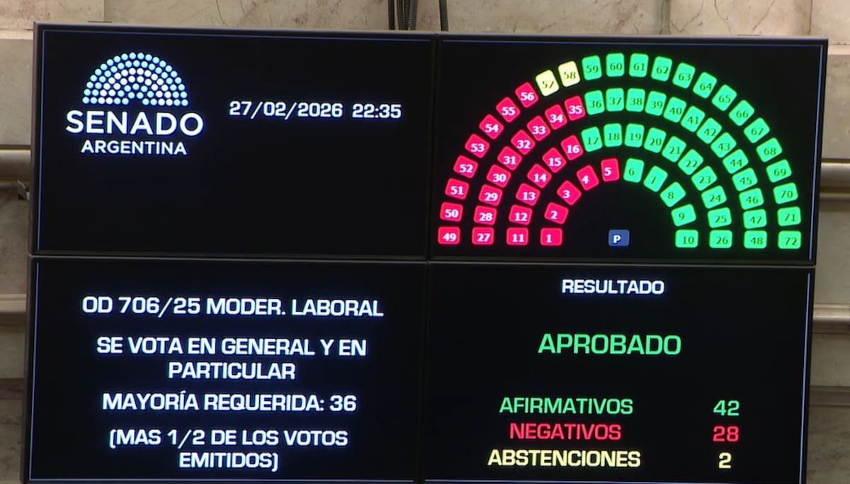 El Senado aprobó la Reforma Laboral