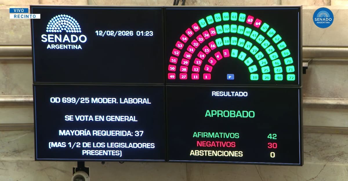 El Senado dio media sanción a la Reforma Laboral