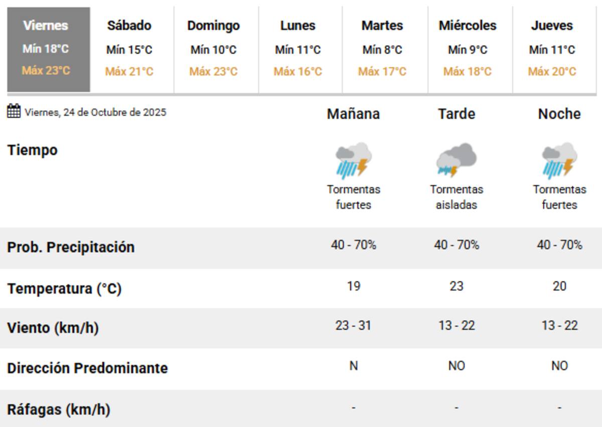 El viernes 24 de octubre habrá tormentas a lo largo del día en Buenos Aires.