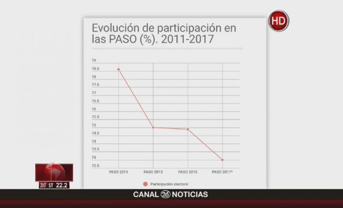 Elecciones - participación electoral PASO 2017