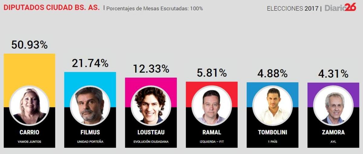 ELECCIONES 2017 - Resultados Diputados Ciudad Diario 26