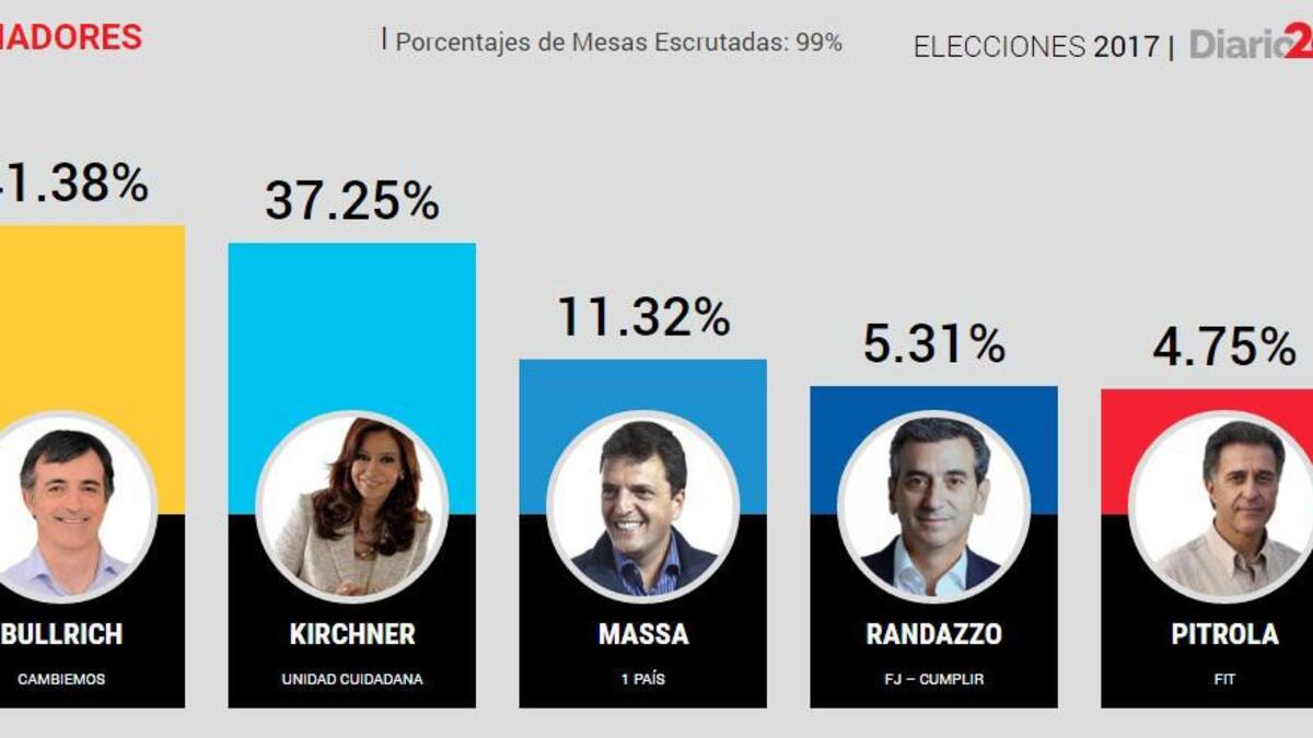 ELECCIONES 2017 - Resultados Senadores Diario 26