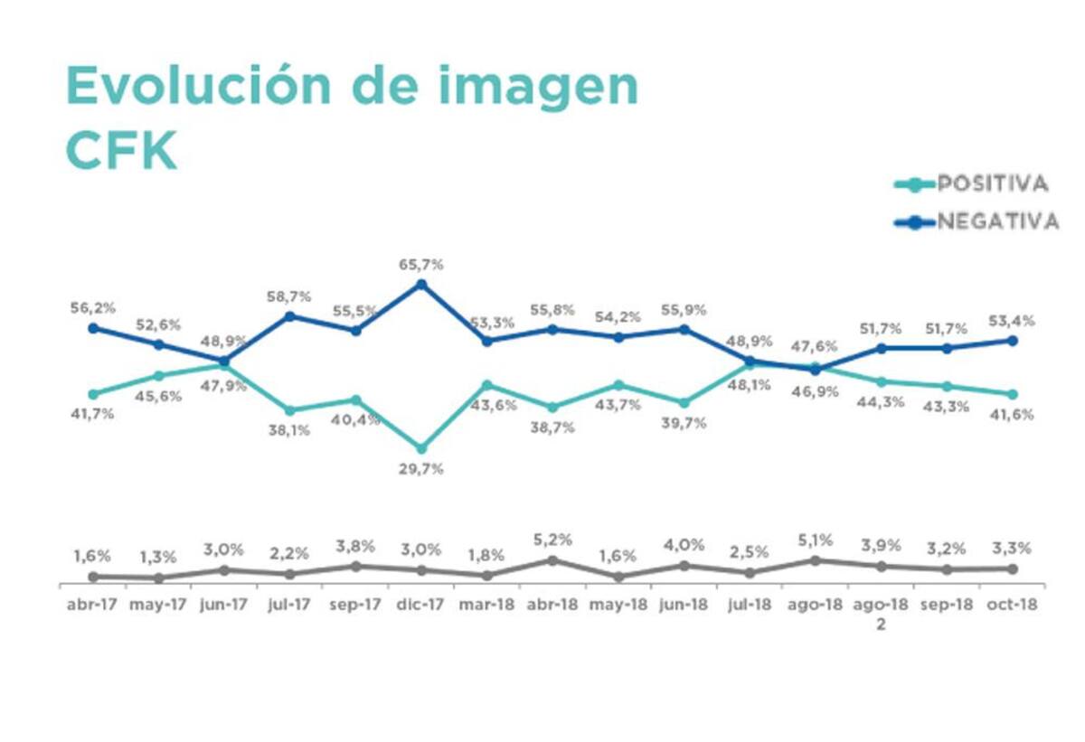 Elecciones 2019, Encuesta Consultora Gustavo Córdoba y Asociados, imagen de Cristina Kirchner, octubre 2018