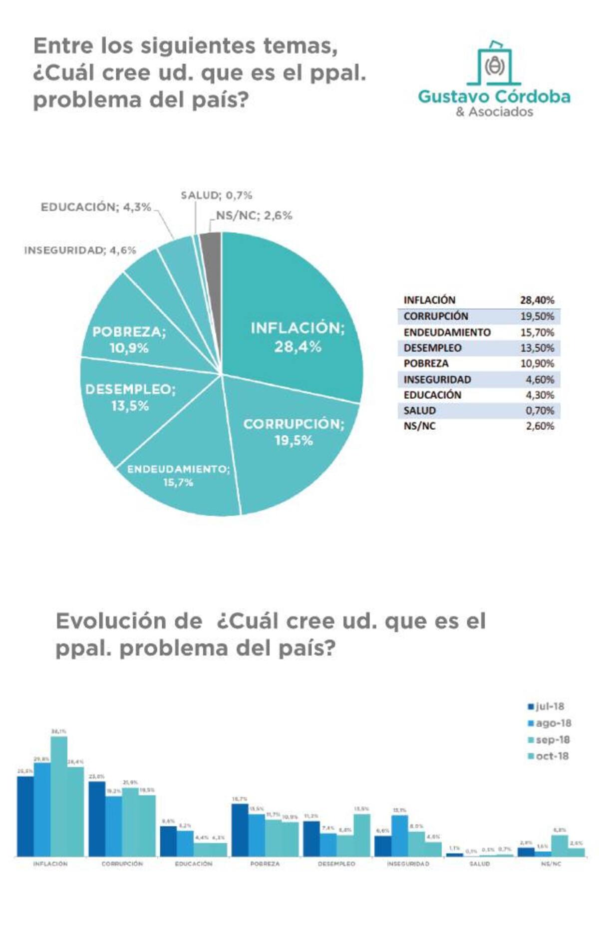 Elecciones 2019, Encuesta Consultora Gustavo Córdoba y Asociados, principales problemas, octubre 2018