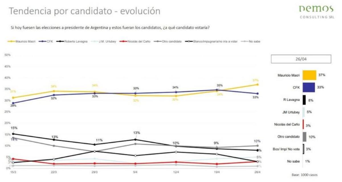 Elecciones 2019, encuesta DEMOS 1 - Macri y Cristina