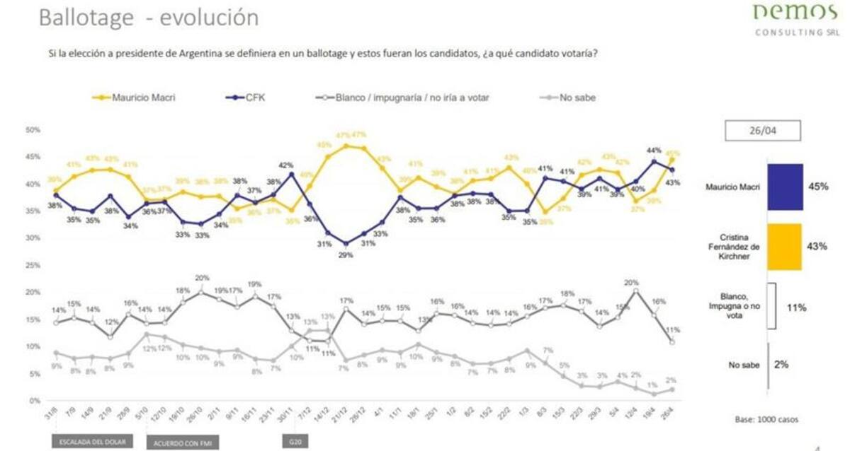 Elecciones 2019, encuesta DEMOS 2 - Macri y Cristina