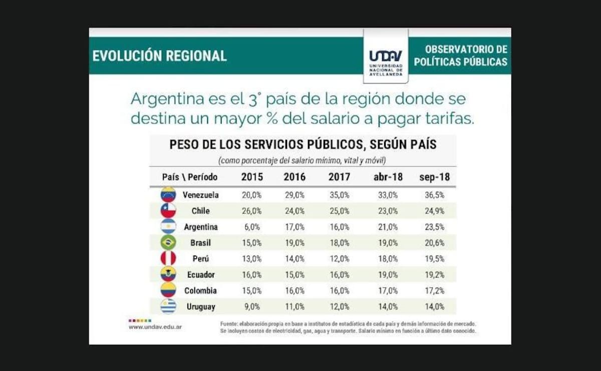 En Argentina, los servicios públicos aumentaron hasta 2000% en los últimos tres años
