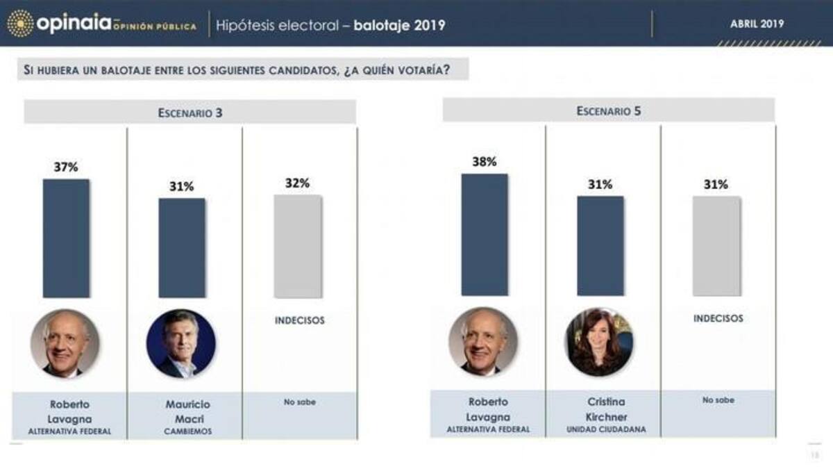 Encuesta electoral - Elecciones 2019 - Opinaia - 7