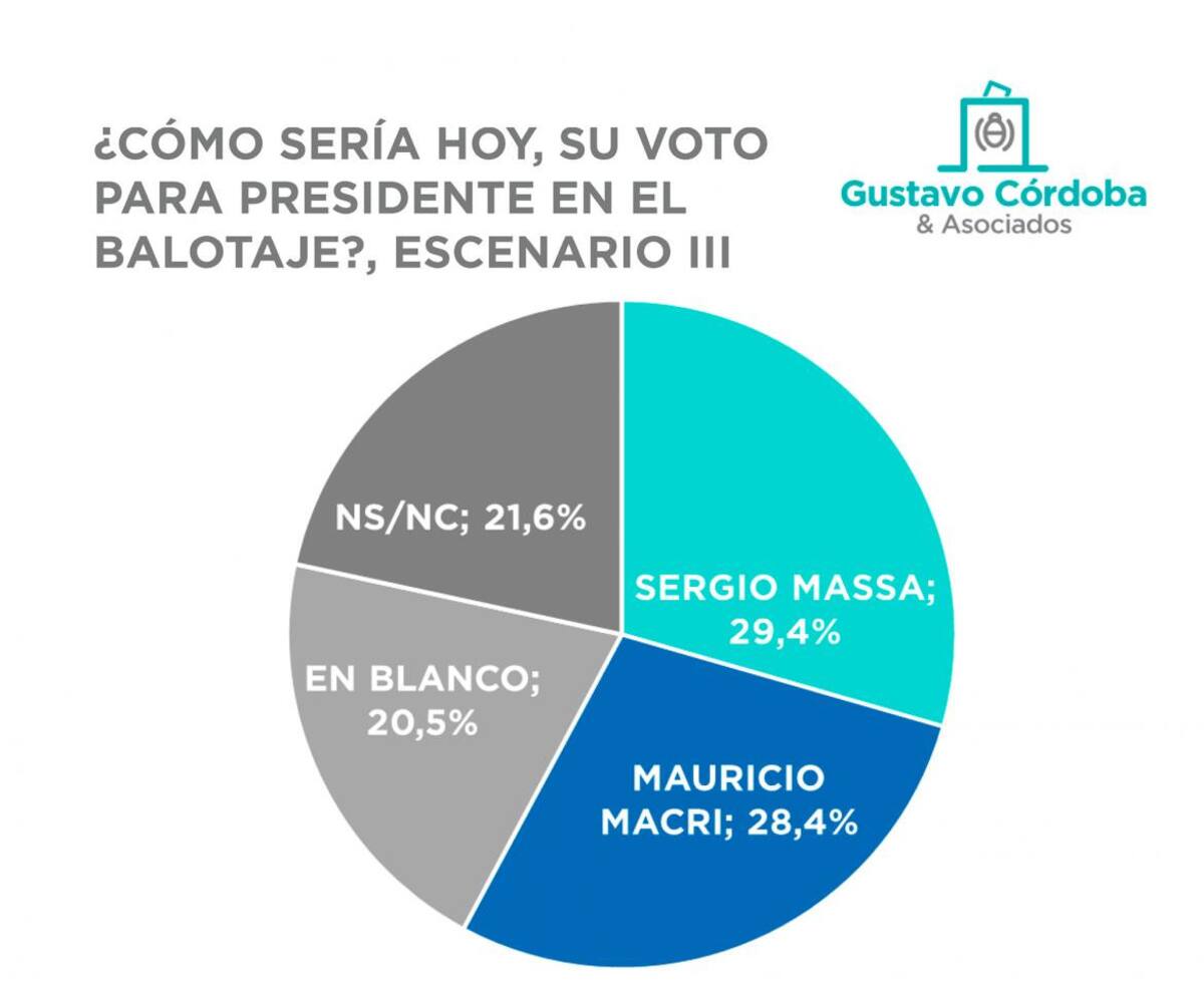 Encuesta electoral presidencial, Gustavo Córdoba & Asociados, escenario 3 balotaje